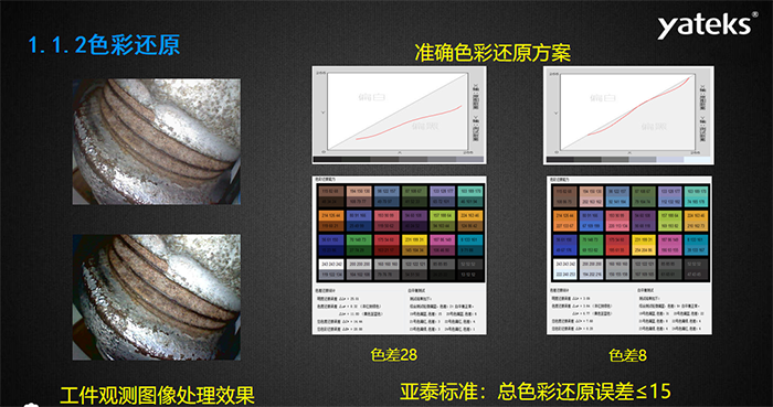 色彩還原：準確色彩還原方案和工業內窺鏡觀測圖像處理效果息息相關，亞泰光電做為國內知名工業內窺鏡品牌制造商對色彩還原的 標準是：總色彩還原誤差<=15